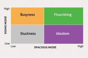 Attentional mode framework chart with Busyness, Flourishing, Stuckness, and Idealism quadrants.